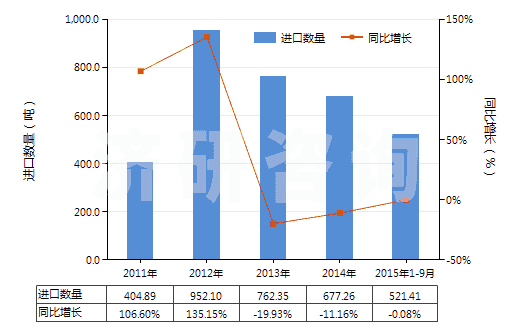 2011-2015年9月中國棕剛玉(不論是否已有化學定義)(HS28181010)進口量及增速統(tǒng)計
